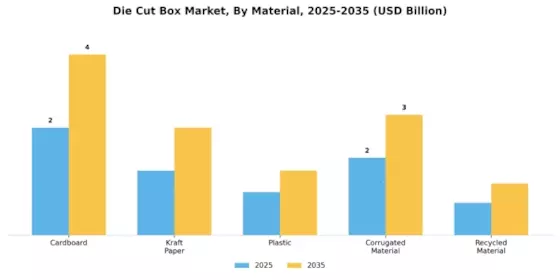 Die Cut Box Market Segment Image 2