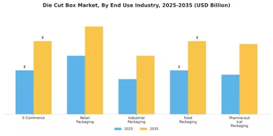 Die Cut Box Market Segment Image 3