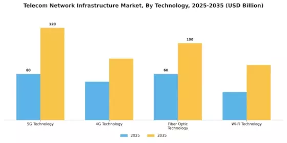 Telecom Network Infrastructure Market Segment Image 0