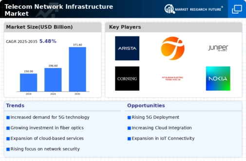 Telecom Network Infrastructure Market Infographic