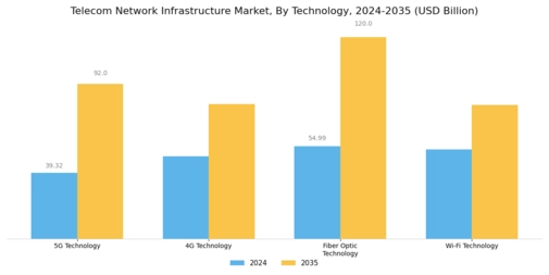 Telecom Network Infrastructure Market Segment Image 0