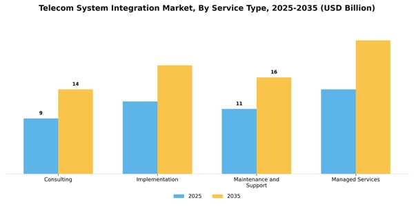 Telecom System Integration Market Segment Image 3