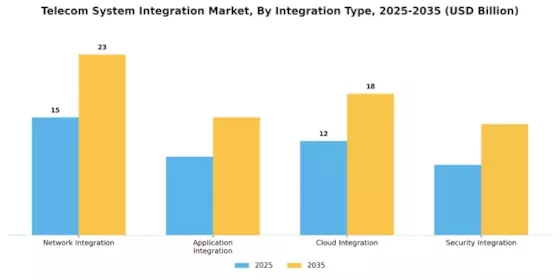 Telecom System Integration Market Segment Image 1