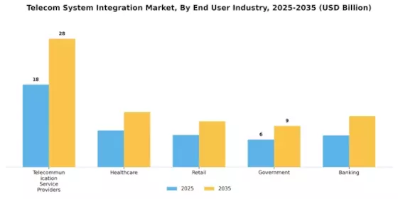 Telecom System Integration Market Segment Image 2