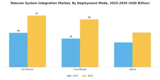 Telecom System Integration Market Segment Image 3