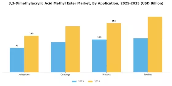 3 3 Dimethylacrylic Acid Methyl Ester Market Segment Image 0