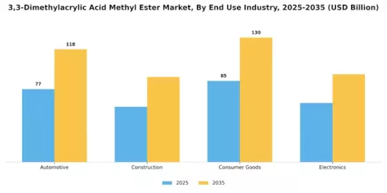 3 3 Dimethylacrylic Acid Methyl Ester Market Segment Image 1
