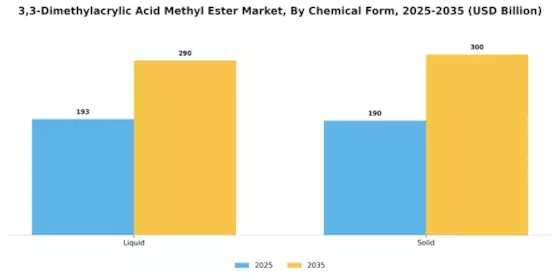 3 3 Dimethylacrylic Acid Methyl Ester Market Segment Image 3