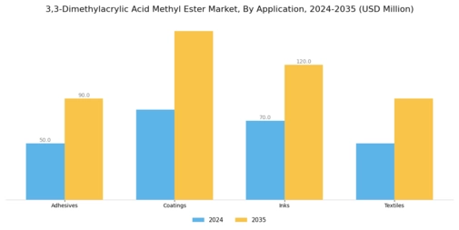 3 3 Dimethylacrylic Acid Methyl Ester Market Segment Image 0