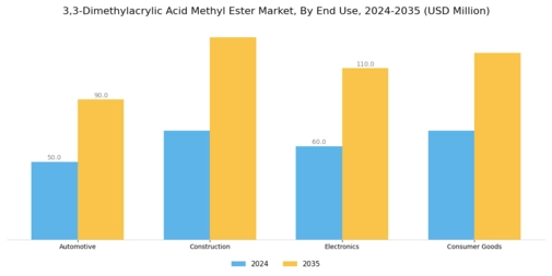 3 3 Dimethylacrylic Acid Methyl Ester Market Segment Image 1
