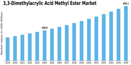 3 3 Dimethylacrylic Acid Methyl Ester Market Size