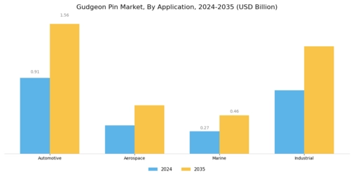 Gudgeon Pin Market Segment Image 0