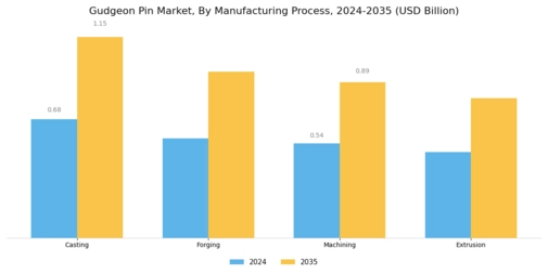 Gudgeon Pin Market Segment Image 2