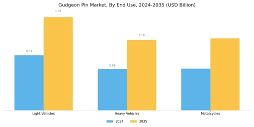 Gudgeon Pin Market Segment Image 3