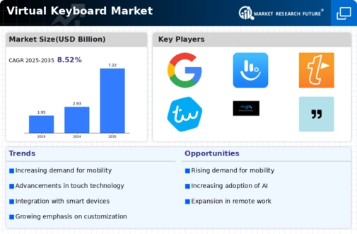 Virtual Keyboard Market Infographic