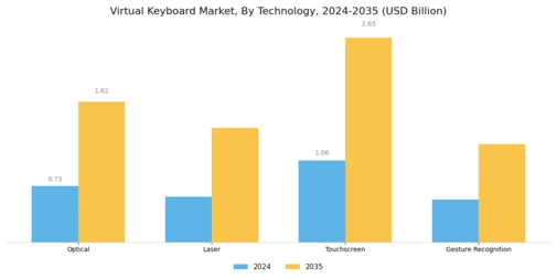 Virtual Keyboard Market Segment Image 0