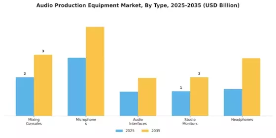 Audio Production Equipment Market Segment Image 0