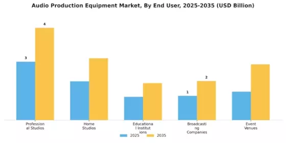 Audio Production Equipment Market Segment Image 2