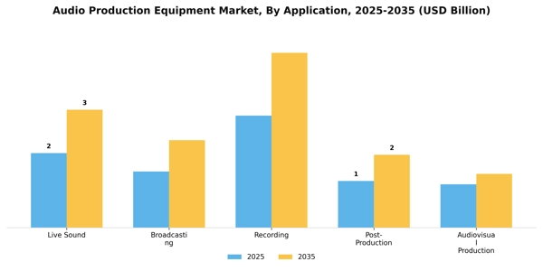 Audio Production Equipment Market Segment Image 0