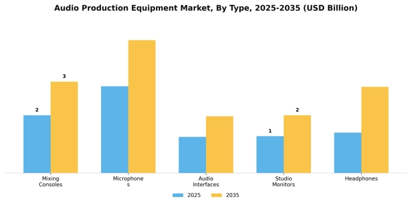 Audio Production Equipment Market Segment Image 2