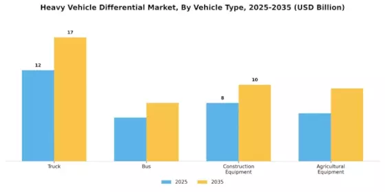 Heavy Vehicle Differential Market Segment Image 0