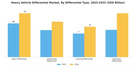 Heavy Vehicle Differential Market Segment Image 1