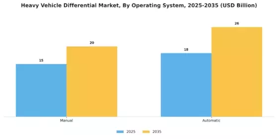 Heavy Vehicle Differential Market Segment Image 2