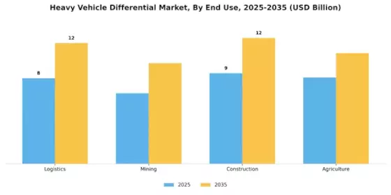 Heavy Vehicle Differential Market Segment Image 3
