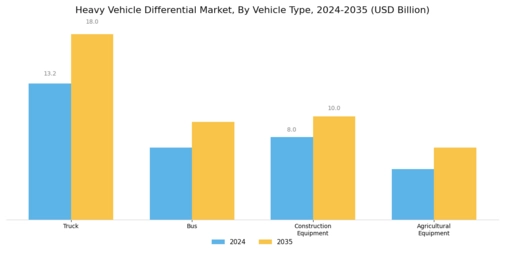 Heavy Vehicle Differential Market Segment Image 0