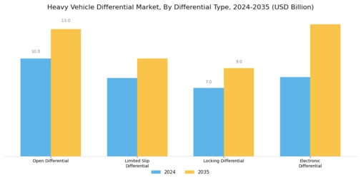 Heavy Vehicle Differential Market Segment Image 1