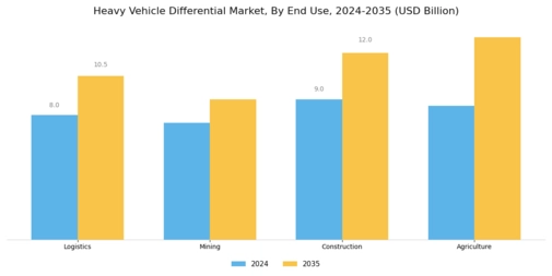 Heavy Vehicle Differential Market Segment Image 3