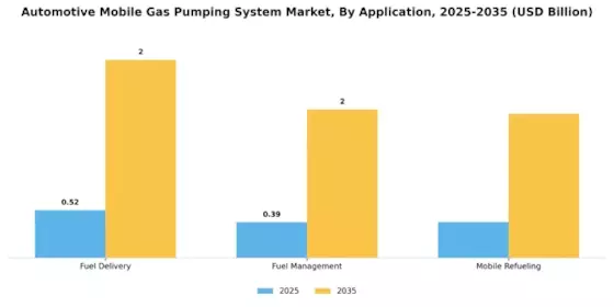 Automotive Mobile Gas Pumping System Market Segment Image 0