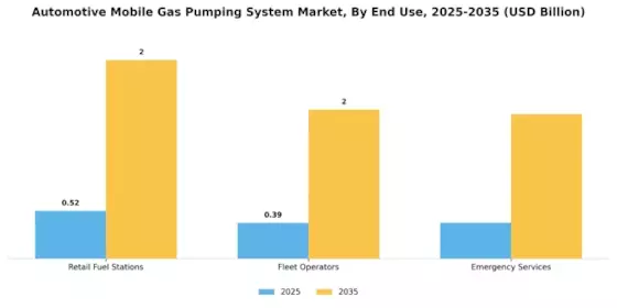 Automotive Mobile Gas Pumping System Market Segment Image 2