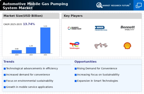 Automotive Mobile Gas Pumping System Market Infographic