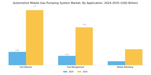 Automotive Mobile Gas Pumping System Market Segment Image 0