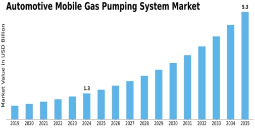 Automotive Mobile Gas Pumping System Market Size
