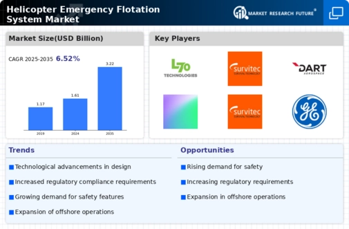 Helicopter Emergency Flotation System Market Infographic