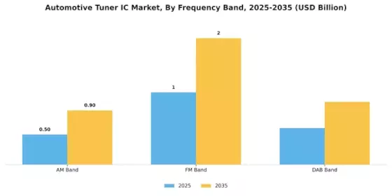 Automotive Tuner IC Market Segment Image 3