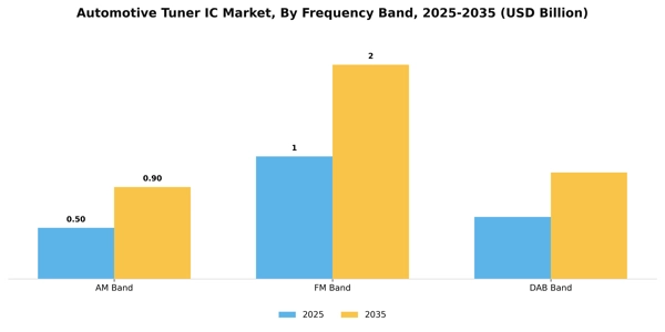 Automotive Tuner IC Market Segment Image 1
