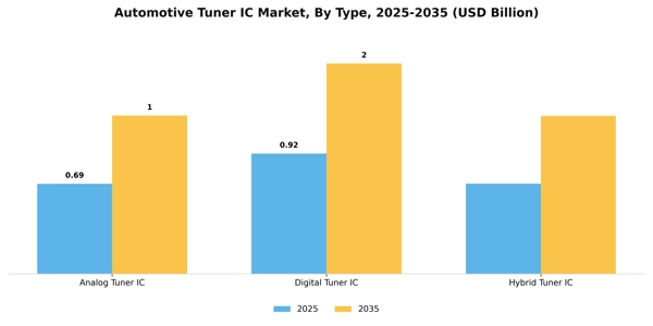 Automotive Tuner IC Market Segment Image 2