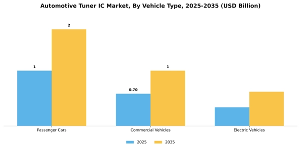 Automotive Tuner IC Market Segment Image 3
