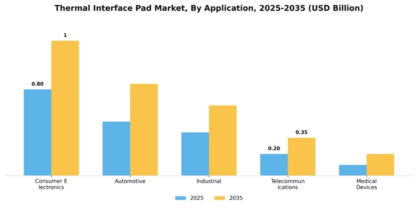 Thermal Interface Pad Market Segment Image 0