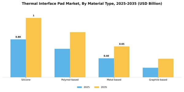 Thermal Interface Pad Market Segment Image 2