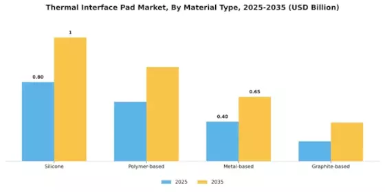 Thermal Interface Pad Market Segment Image 1