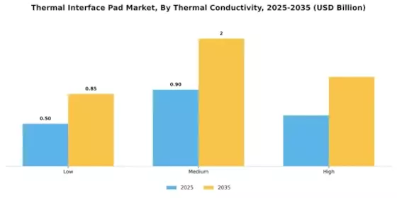 Thermal Interface Pad Market Segment Image 2