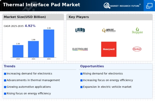 Thermal Interface Pad Market Infographic
