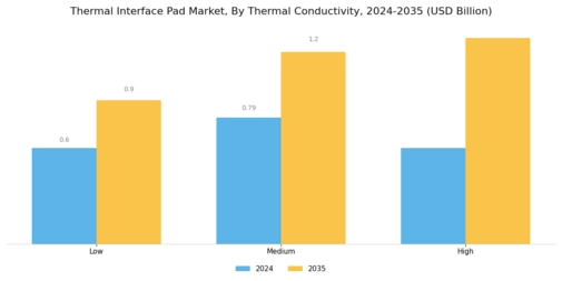 Thermal Interface Pad Market Segment Image 2