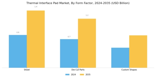 Thermal Interface Pad Market Segment Image 3