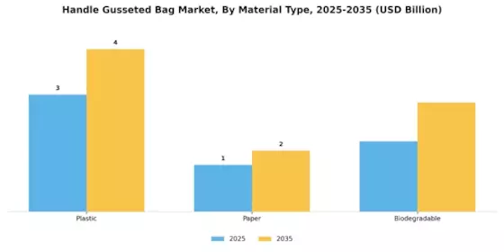 Handle Gusseted Bag Market Segment Image 0