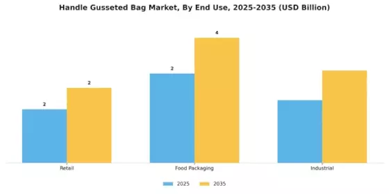 Handle Gusseted Bag Market Segment Image 1